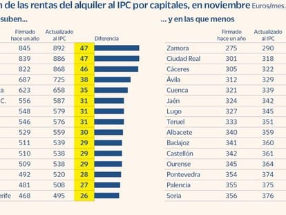 El alquiler de las grandes ciudades sube en más de 500 euros anuales por el alza del IPC