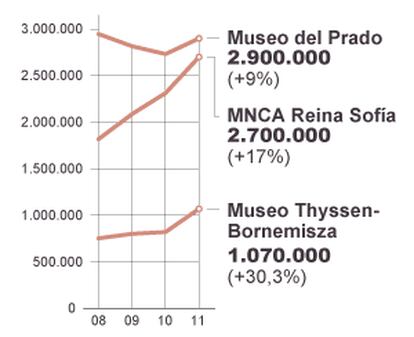 Evolución del número de visitantes a los grandes museos.