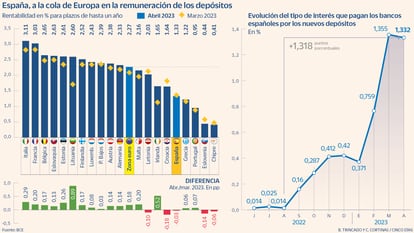 España, a la cola de Europa en la remuneración de los depósitos