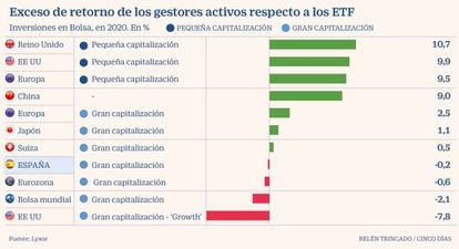 Exceso de retorno de los gestores activos respecto a los ETF