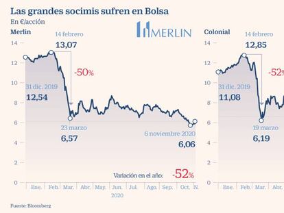 Socimis, golpeadas en Bolsa por el teletrabajo y los impuestos