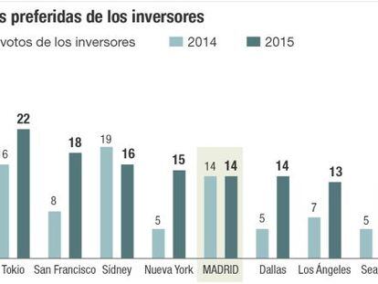 Madrid entra en el ‘top’ 10 para los inversores del ladrillo