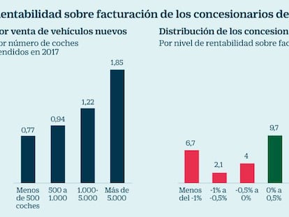 Rentabilidad de concesionarios de coches