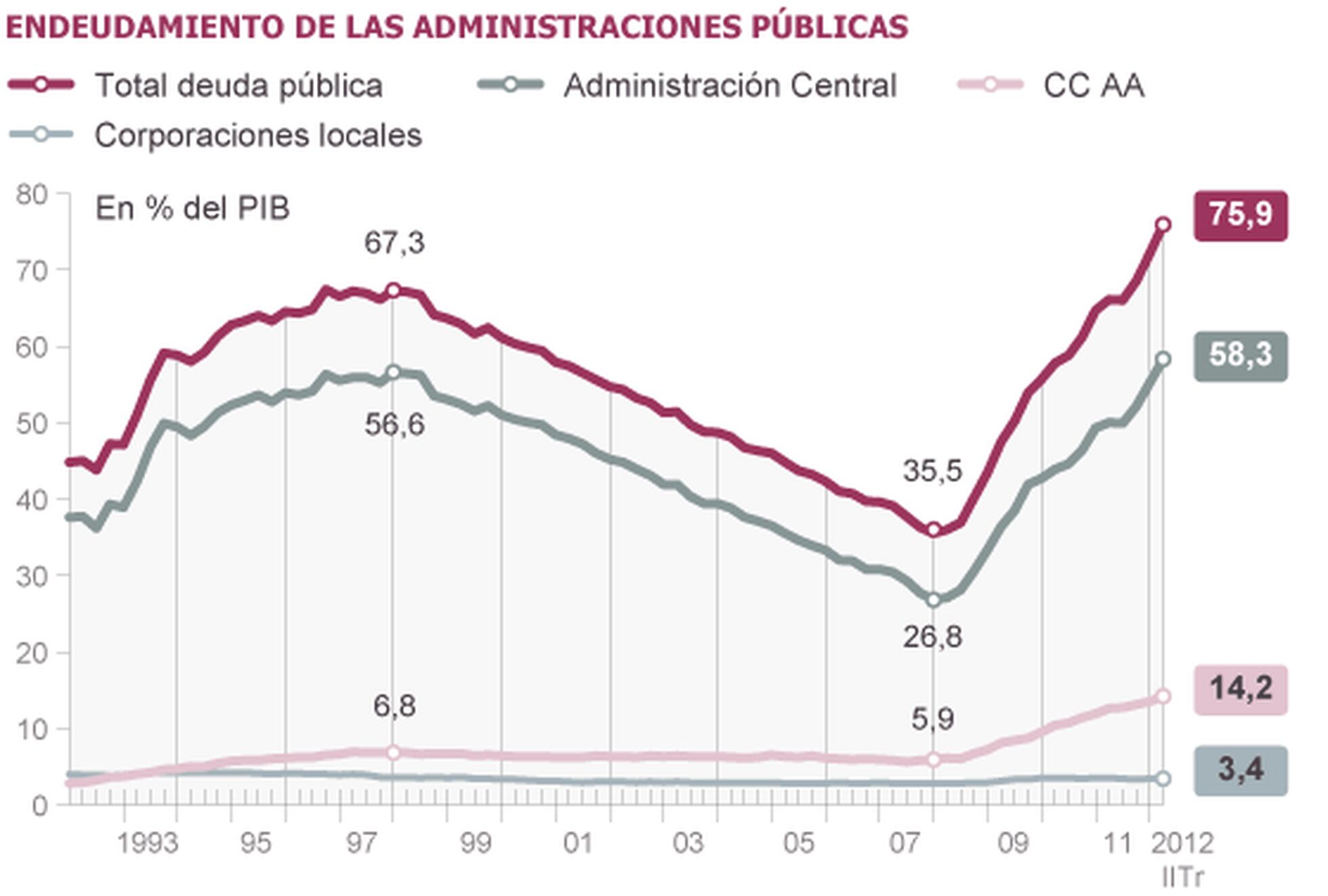 La Deuda Pública Sube Al 75 9 Del Pib Su Mayor Nivel En Un Siglo Economía El PaÍs