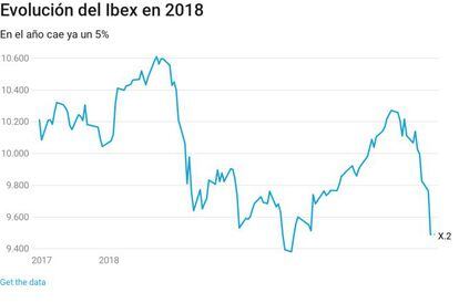 El Ibex sufre una caída este martes más del 2% y aumenta las pérdidas en lo que va de año al 5%. El índice lucha por mantener el nivel de los 9.500 puntos, cuando el índice comenzó el mes de enero en 10.043 puntos.