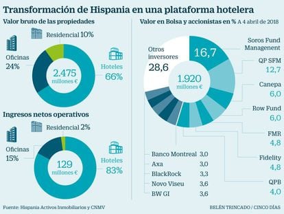 Blackstone comprará Hispania para crear un gigante hotelero en España