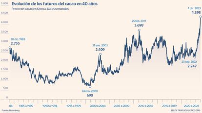 Evolución de los futuros del cacao en 40 años