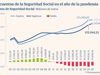 Las cuentas de la Seguridad Social en el año de la pandemia