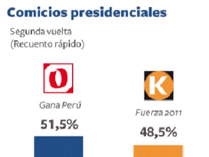 El interior de Perú estalla tras las elecciones