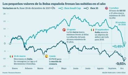 Los pequeños valores de la Bolsa española frenan las subidas en el año