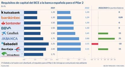 BCE Banca española Pilar2