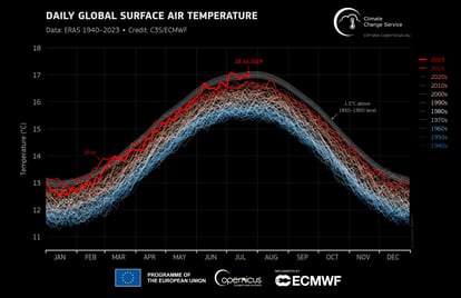Temperatura global diaria del aire en la superficie (°C) desde el 1 de enero de 1940 hasta el 23 de julio de 2023, representada como serie temporal para cada año.