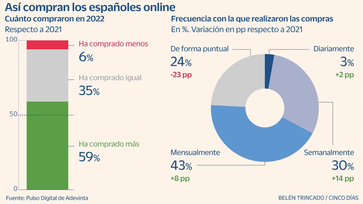 Gráfico: ¿Qué motiva a los españoles a comprar online?