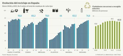 Reciclaje en Espa&ntilde;a