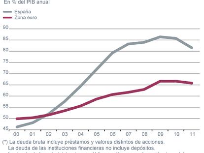 Baja la fiebre de deuda del sector privado