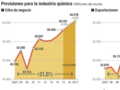 Previsiones para la industria química