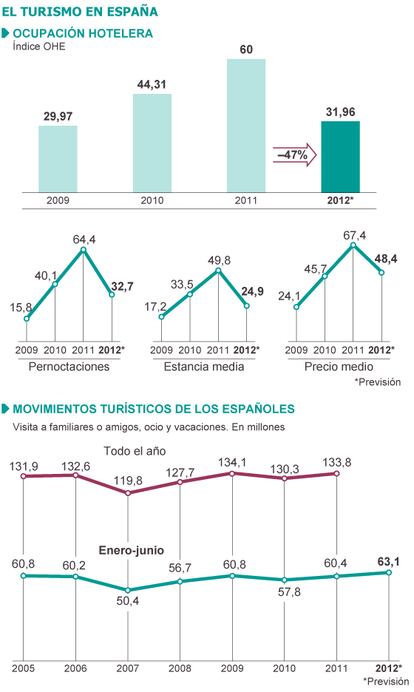 Fuente: Observatorio de la Industria Hotelera Española y Mº de Industria, Energía y Turismo.