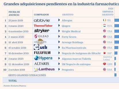 El Covid-19 daña a las farmacéuticas en Bolsa y enfría las fusiones