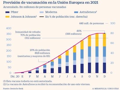 Deutsche Bank calcula que habrá inmunización colectiva en Europa en verano