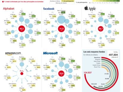 Quien controla las grandes tecnológicas del mundo