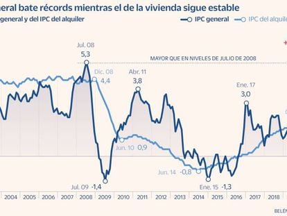 La escalada del IPC abre el debate de qué índice utilizar para actualizar los alquileres