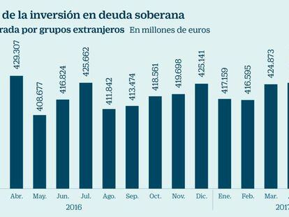 Los extranjeros marcan récord de deuda española con 432.000 millones