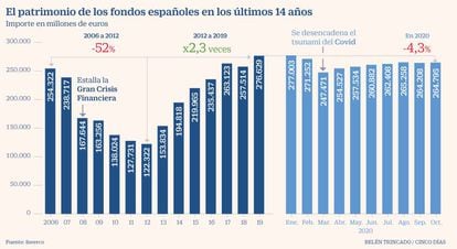 Fondos españoles