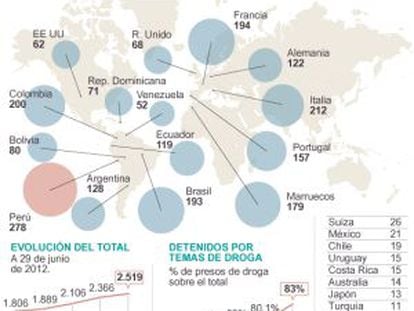El número de presos españoles en el extranjero se dispara con la crisis