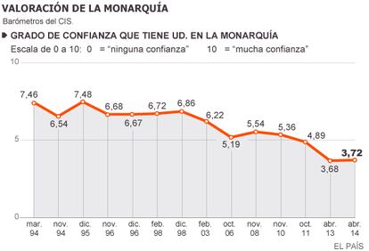 Fuente: Centro de Investigaciones Sociológicas (CIS).