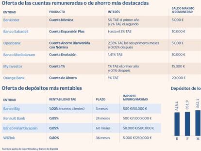 Estos son los depósitos y cuentas que aún remuneran los ahorros