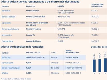 Oferta de las cuentas remuneradas o de ahorro más destacadas