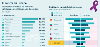 El cáncer en España