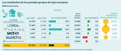 Los resultados de los grandes grupos de lujo europeos