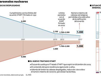 Reducción de arsenales nucleares