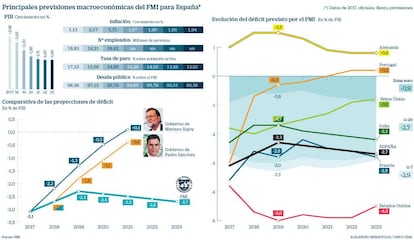 Previsiones del FMI para España: déficit