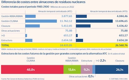 Diferencia de costes entre almacenes de residuos nucleares