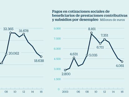 Prestaciones y subsidios de desempleo