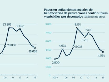 El Estado gastó 4.000 millones en pagar cotizaciones de parados en 2016