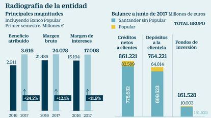 Santander gana atractivos en Bolsa