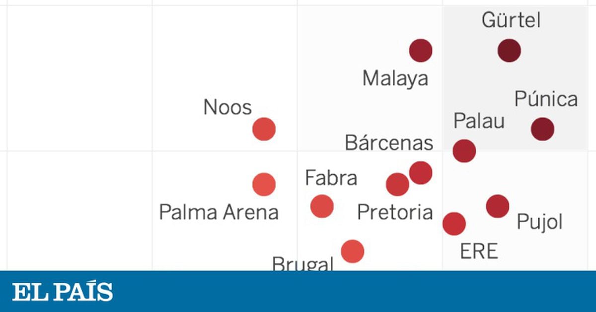 Cuáles son los casos de corrupción más graves de España | Politica | EL ...