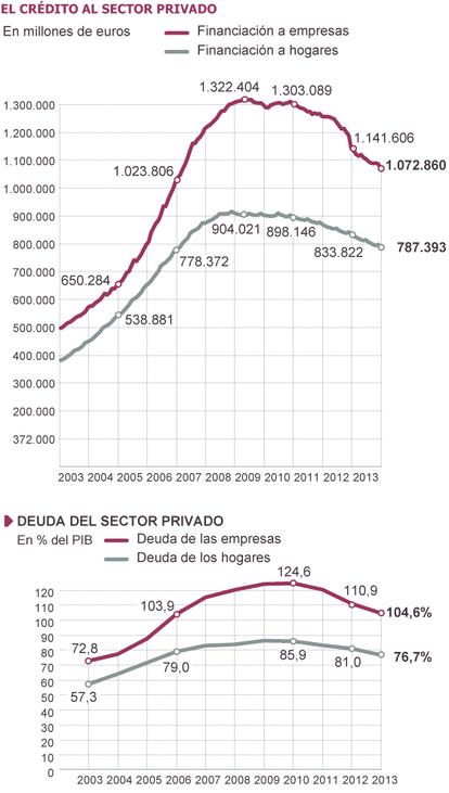 Fuente: Banco de España.