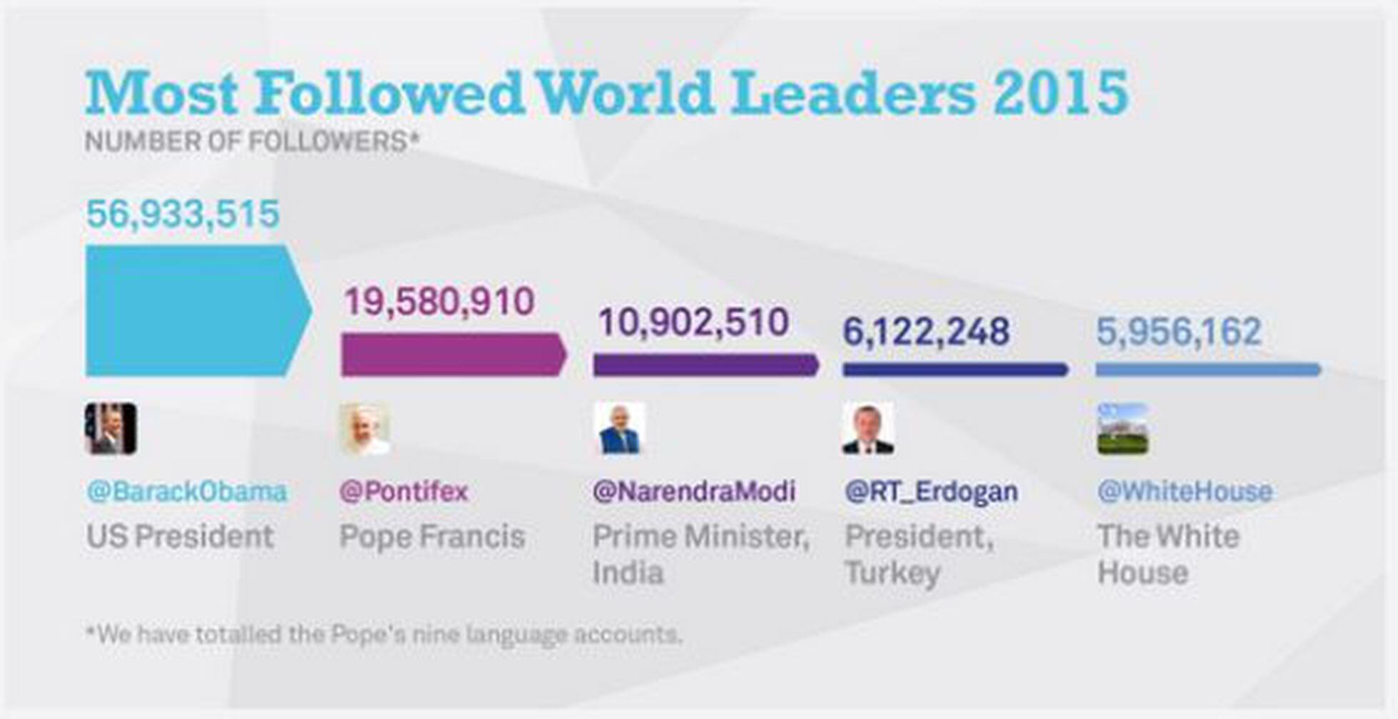 El Papa Francisco Es El Líder Más Influyente En Twitter Internacional