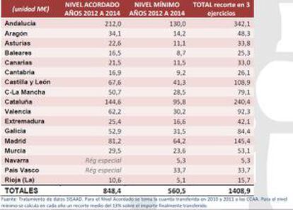 Recortes del Estado en dependencia entre 2012 y 2014 por comunidades autónomas.