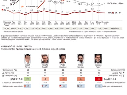 Clima polític a Espanya: sondeig preelectoral