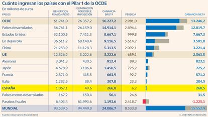 Cuanto ingresan los países con el Pilar 1 de la OCDE