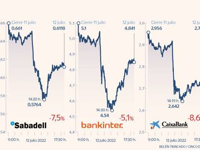 El nuevo impuesto a la banca le cuesta 5.300 millones en Bolsa