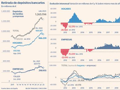 Las familias retiran dinero de sus depósitos bancarios al mayor ritmo desde 2012