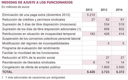 Fuente: Ministerio de Hacienda y Administraciones Públicas.