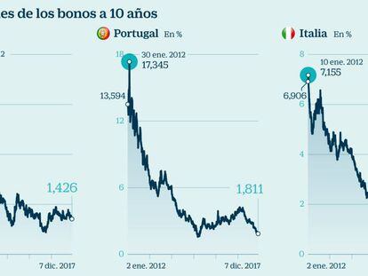 Así sufrirá España cuando Draghi cierre el grifo de las compras de deuda