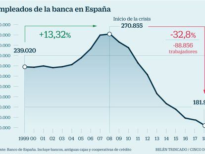La banca española recorta 5.473 empleos en el último año